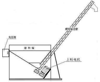 螺管上料機結構圖